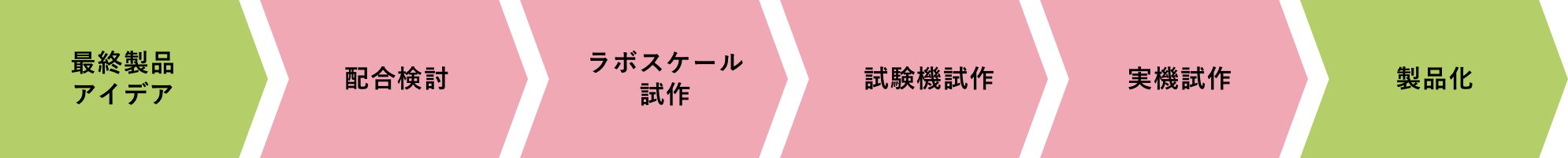 最終製品アイデア→配合検討→ラボスケール試作→試験機試作→実機試作→製品化