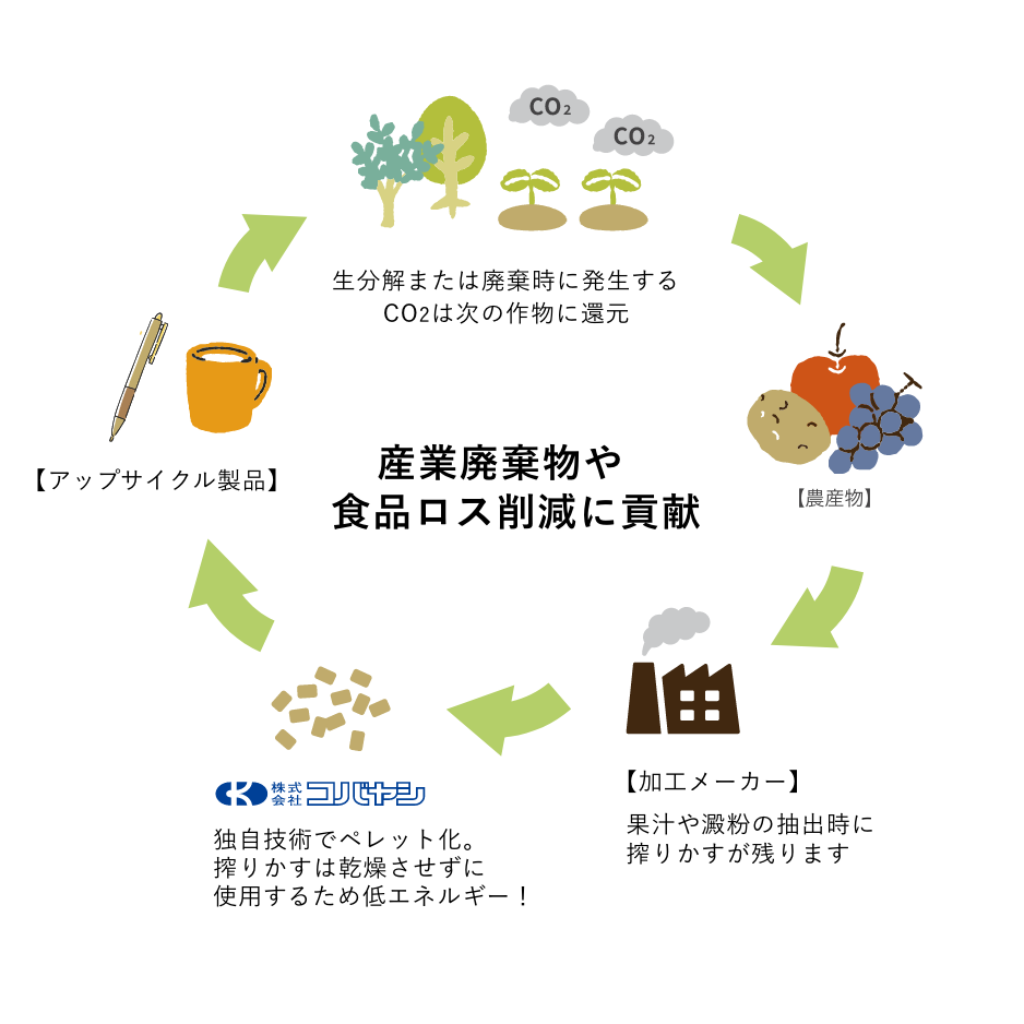 産業廃棄物や食品ロス削減に貢献