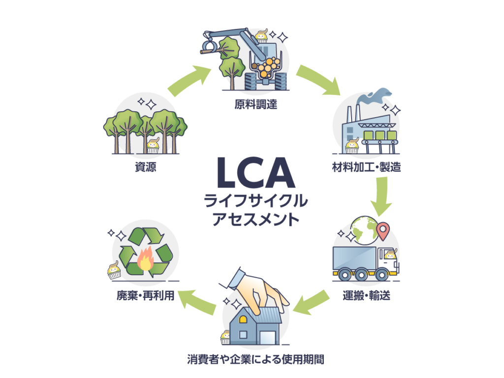 LCAの工程を示した図。資源採取から廃棄までの流れ